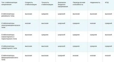 Какие виды стабилизаторов