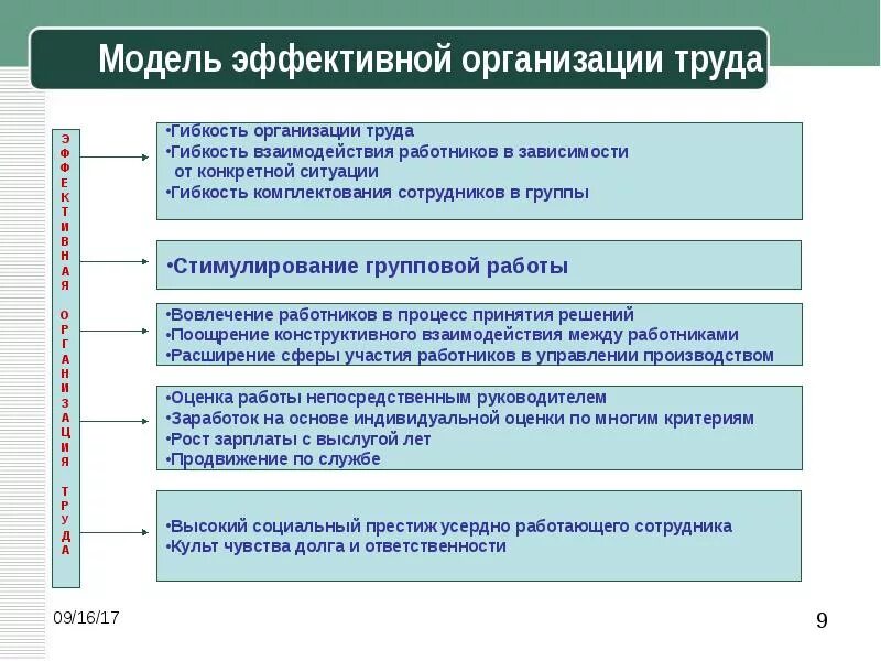 Эффективно организовывает деятельность. Эффективная организация труда. Эффективная организация труда персонала. Организация труда на предприятии кратко. Модель эффективной организации.