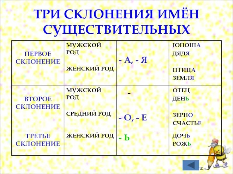 Признаки 3 склонения. Таблица определения склонений имен существительных. Таблица три склонения имен существительных. Склонения существительных таблица правило. Таблица три склонения имен существительных 4 класс школа России.