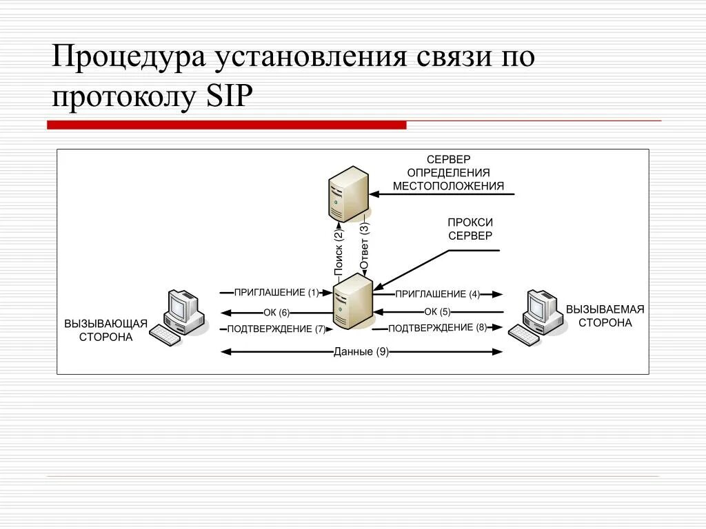 Время установления связи. Протокол установления сеанса. SIP протокол. Установление соединения по протоколу SIP. Порядок установления связи.