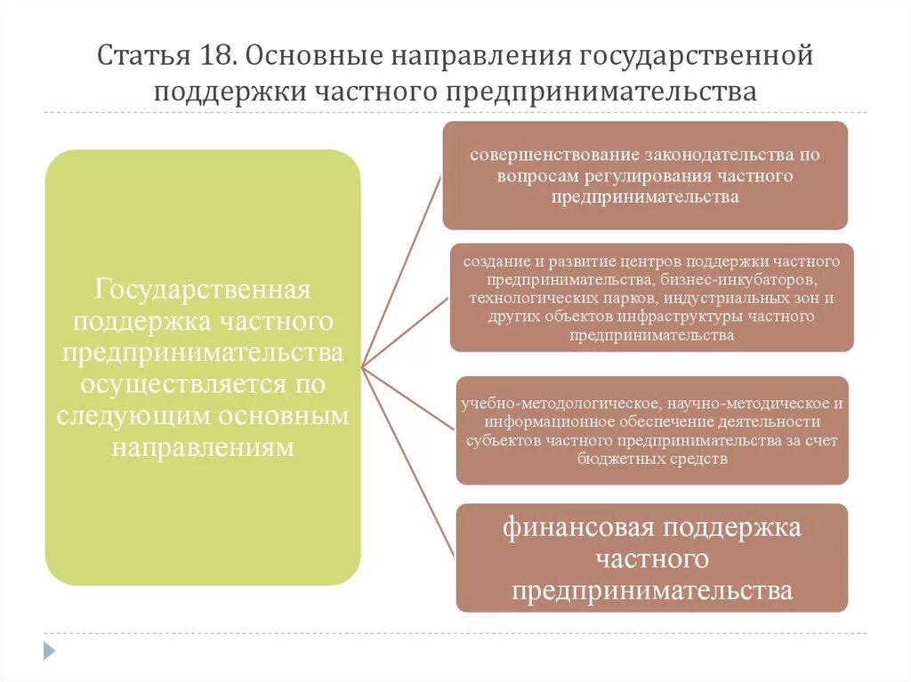 Направления государственной поддержки предпринимательства. Основные направления государственной поддержки малого бизнеса. Государственная поддержка основные направления. Формы государственной поддержки предпринимательской деятельности.