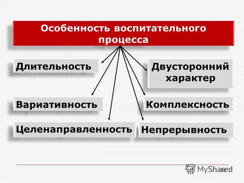 Воспитательный воспитательский. Специфика воспитательного процесса. Характеристики процесса воспитания. Особенности воспитательного процесса целенаправленность. Воспитательный воспитательский.