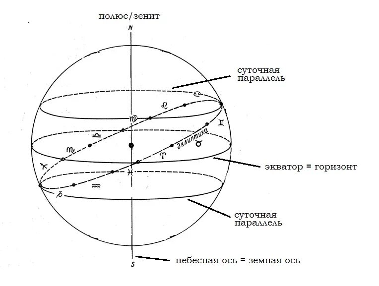 Суточная параллель на небесной сфере. Суточная параллель светила. О вращении небесных сфер схема. Схема небесной сферы астрономия.