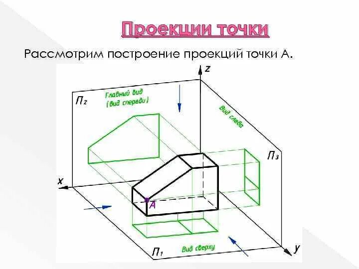 Проекция прямой в пространстве. Проекция 25 глава. Фронтальная горизонтальная и профильная плоскости. Проекция двух точек. Точка принадлежит.