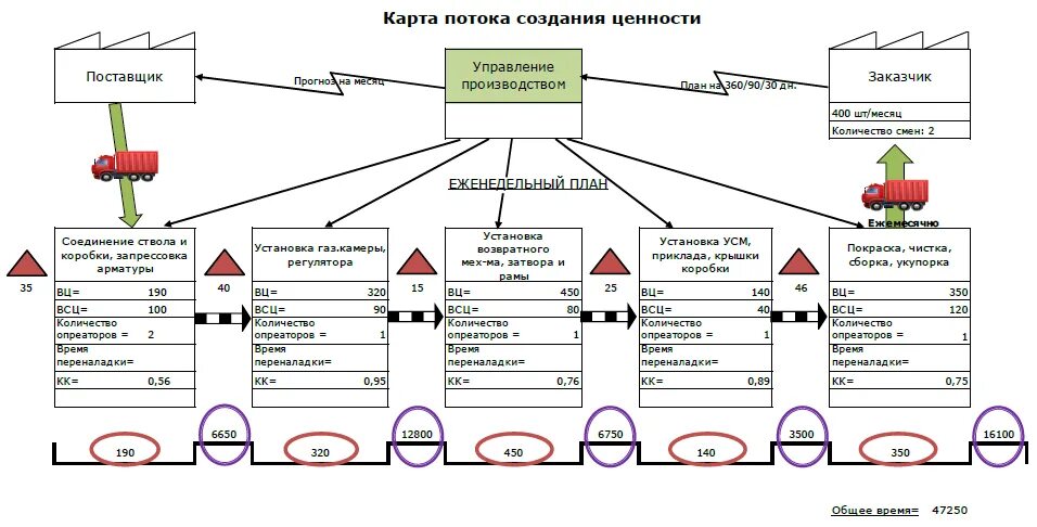 Организация потоков ценностей