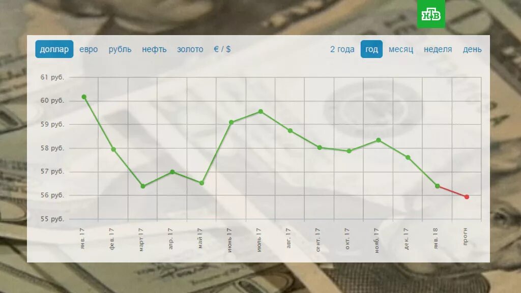 Рост курса доллара. Доллар упал. Доллар по 30 рублей. Когда доллар стоил 30 рублей. Курс 2 долларов в рублях