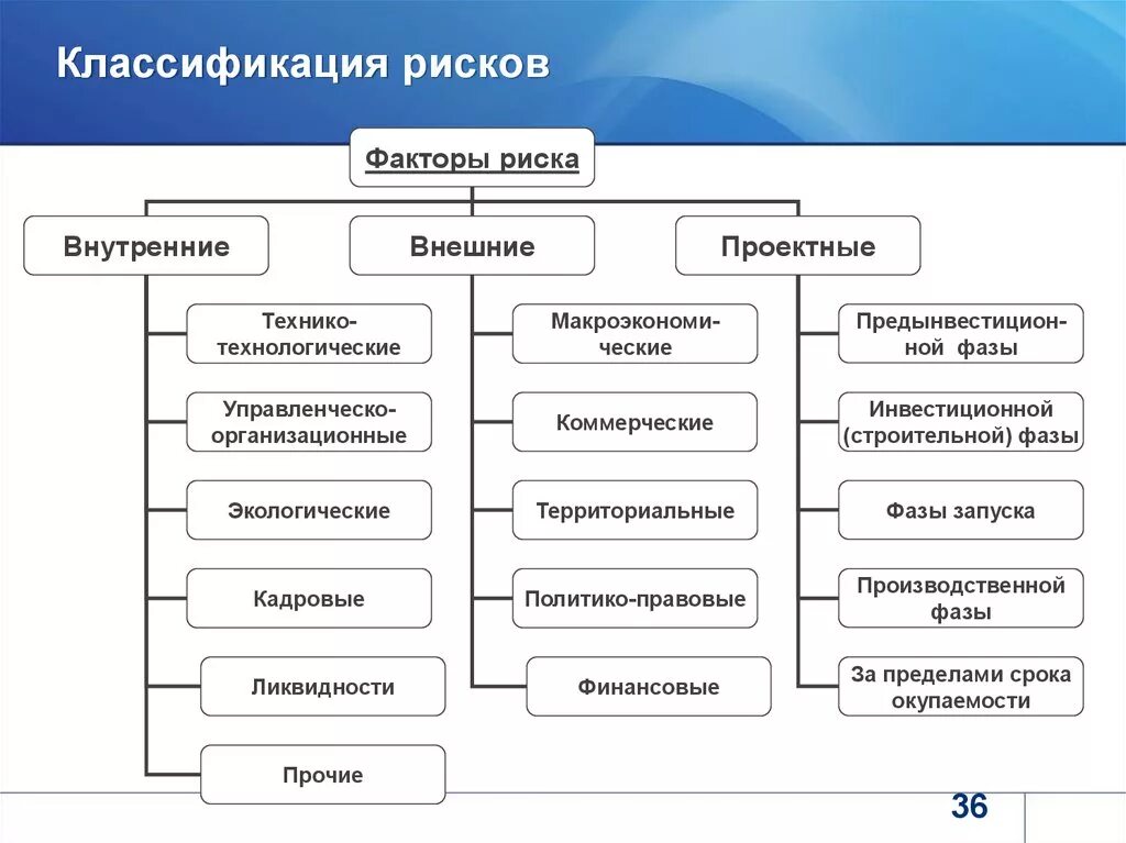 Классификация рисков в менеджменте. Схема классификация видов риска. Классификация рисков на национальном уровне. Общая классификация предпринимательских рисков. Внешние финансовые риски