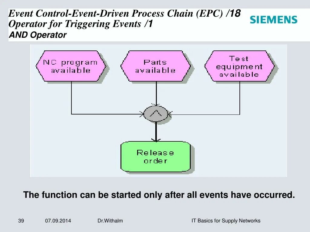 Event controller. Событийная цепочка процессов. epc событийная цепочка процессов. event process chain диаграмма. событийная цепочка процессов автосалон.