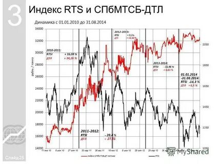 Ммвб и ртс индексы сегодня