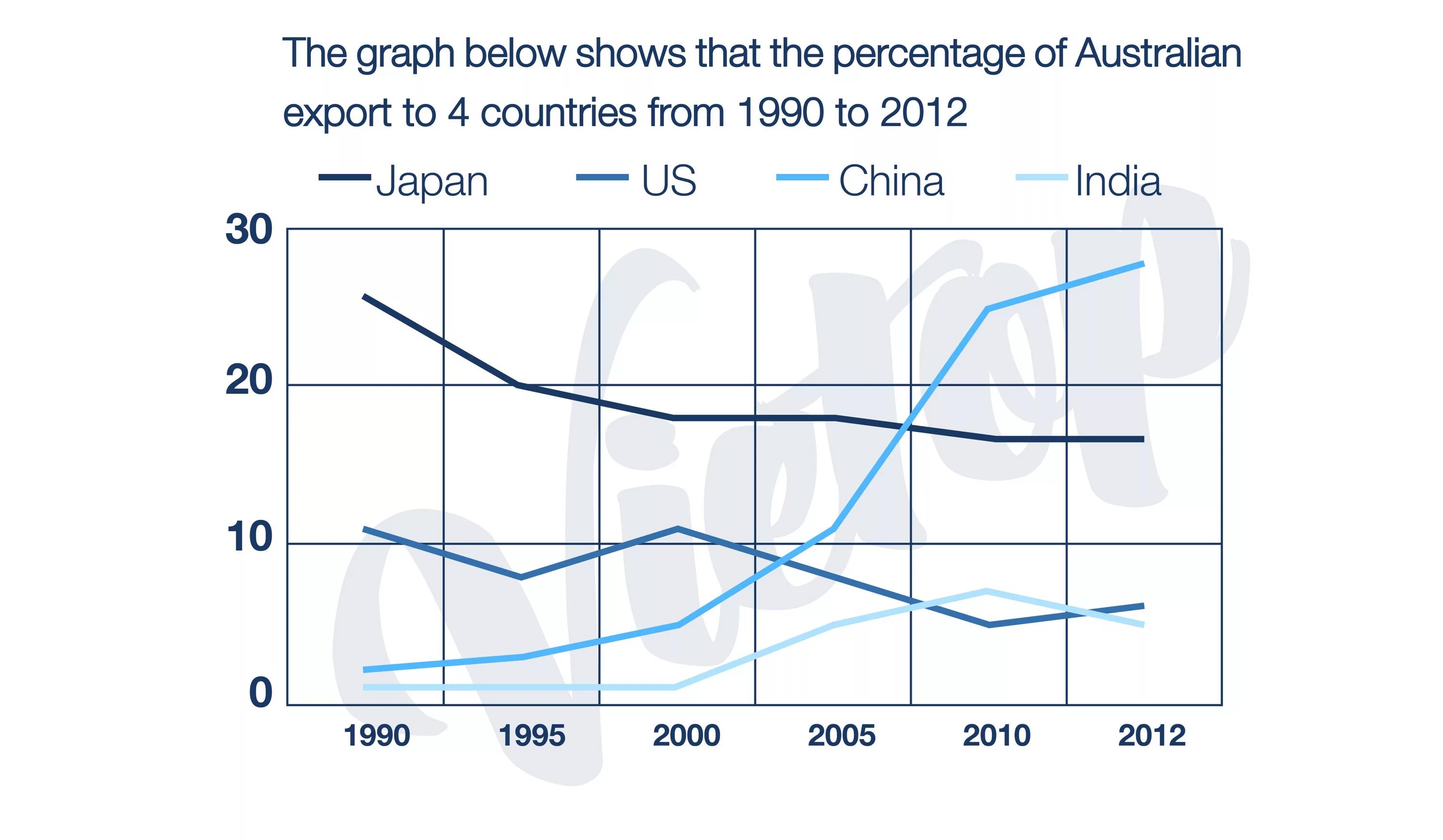 Task 1 mixed. Ielts writing task 1 water. task 1. comparative graph simon ielts. task 1 mixed graphs.