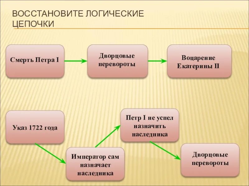 Восстановите логическую цепочку появление