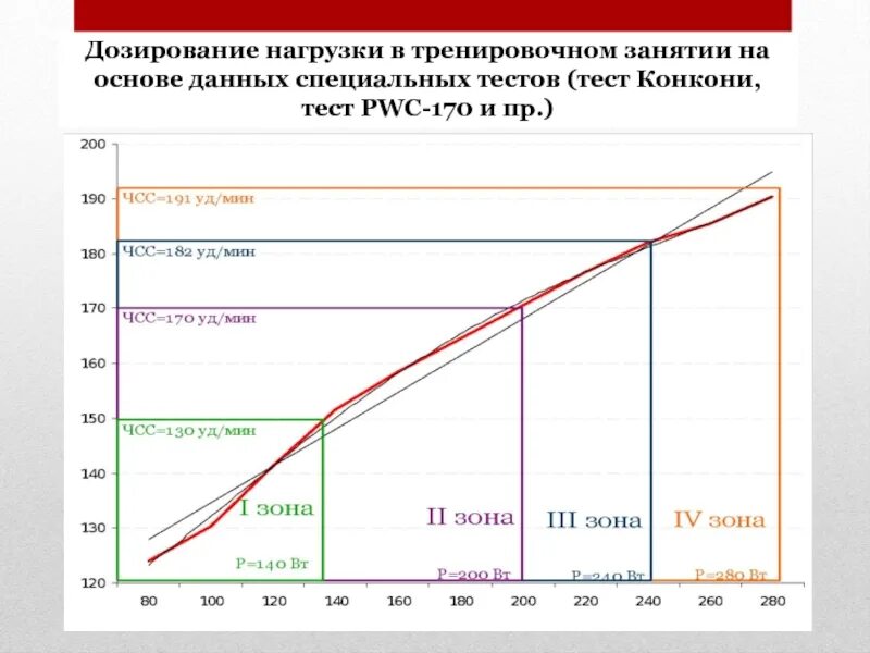 График 170. Тест конкони. тест конкони график. тест pwc170. дозирование нагрузки.