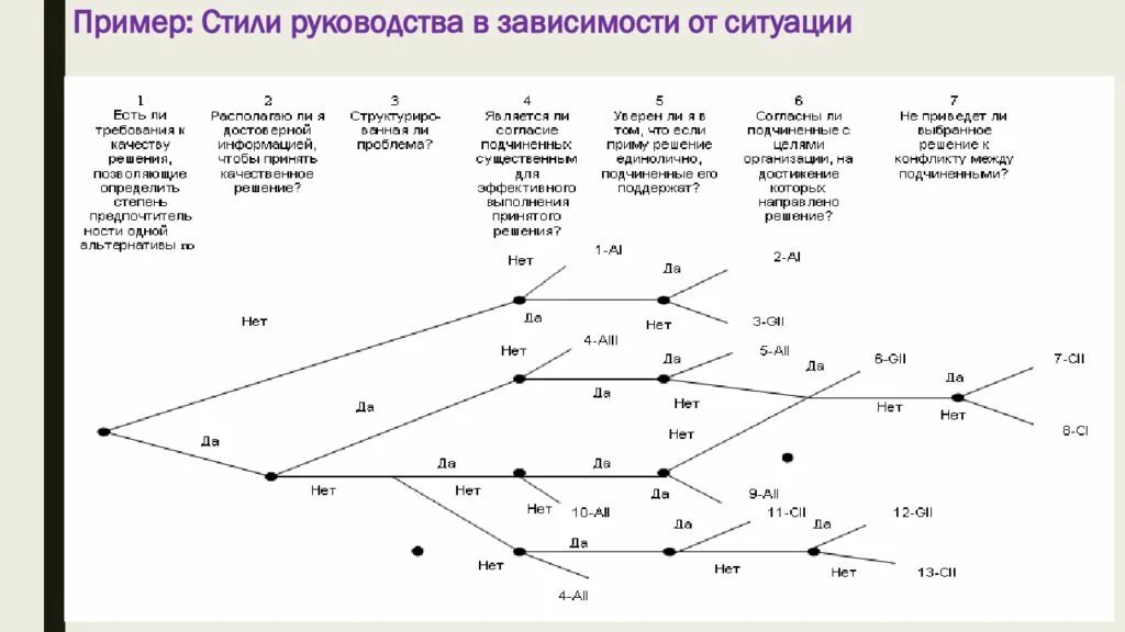 Стили руководства. Стили руководства зависят от конкурентных ситуаций. Стили руководства в зависимости от ситуации схема. Процессный подход управления дерево решений. Разный в зависимости от ситуации