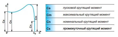 Крутящий момент асинхронного электродвигателя. Пусковой момент электродвигателя. Пусковой крутящий момент двигателя постоянного тока. Номинальный крутящий момент электродвигателя. Максимальный момент электродвигателя