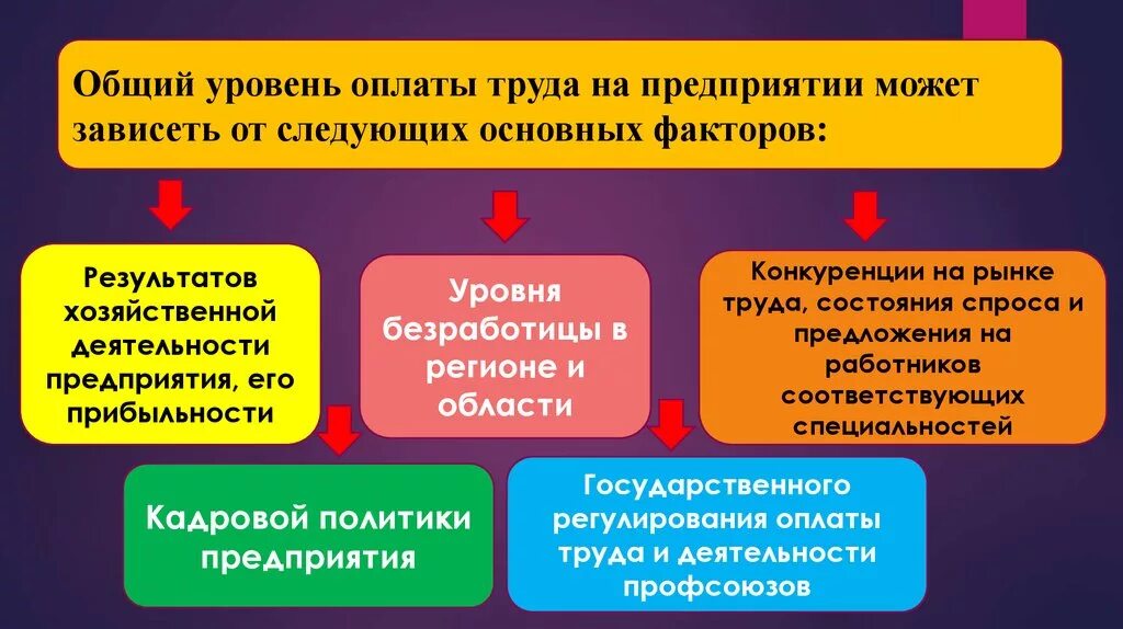 Уровень оплаты труда. Уровень заработной платы на предприятии. Общий уровень оплаты труда в организации зависит от. Уровни компенсации. Уровень заработной платы характеризуется