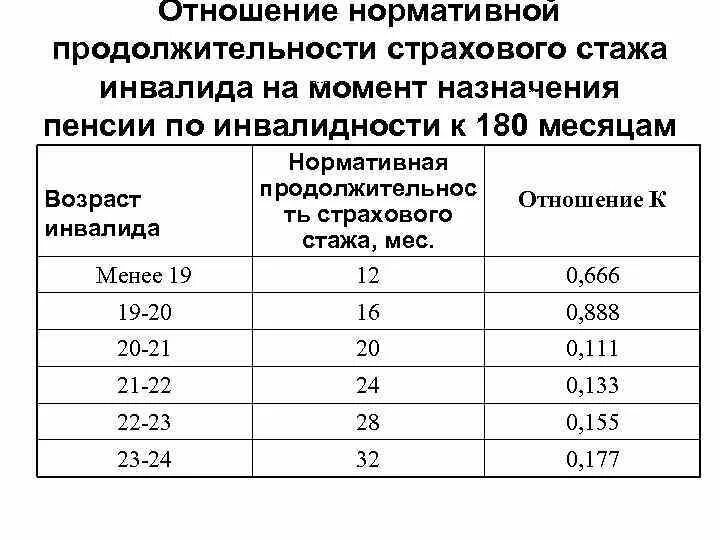 Страховая пенсия сколько нужно стажа. Нормативная Продолжительность страхового стажа. Отношение нормативной продолжительности страхового стажа. Страховой стаж таблица. Нормативная Продолжительность страхового стажа инвалида.