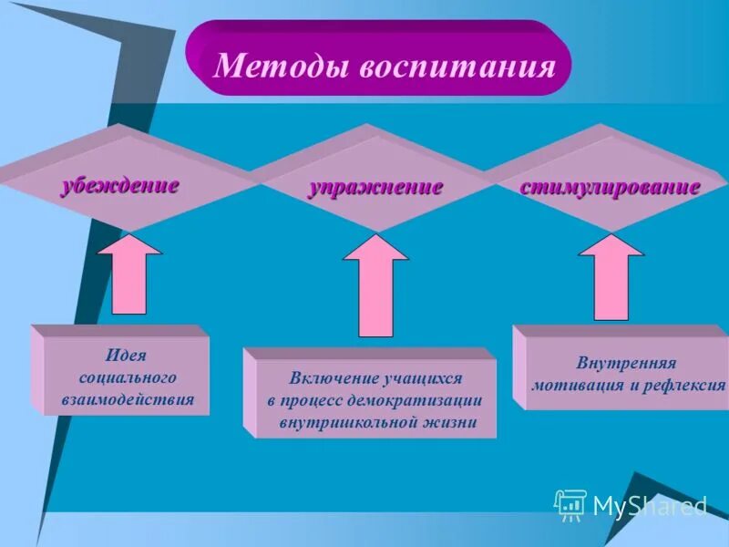 Оптимальные методы воспитания. Методы воспитания. Метод воспитания это в педагогике. К методам воспитания относятся. Характеристика методов воспитания.