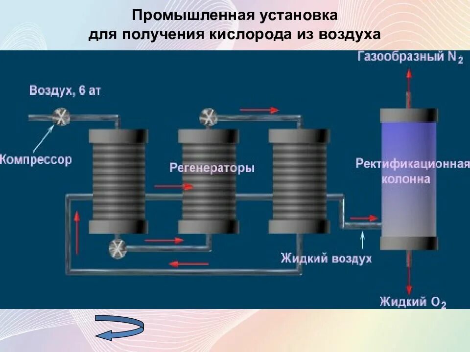 Азот получают фракционной перегонкой жидкого воздуха. Промышленный способ получения кислорода. Получение кислорода в промышленности. Получение кислорода в помышле. Способы добычи кислорода.