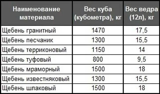 1 куб гравия сколько