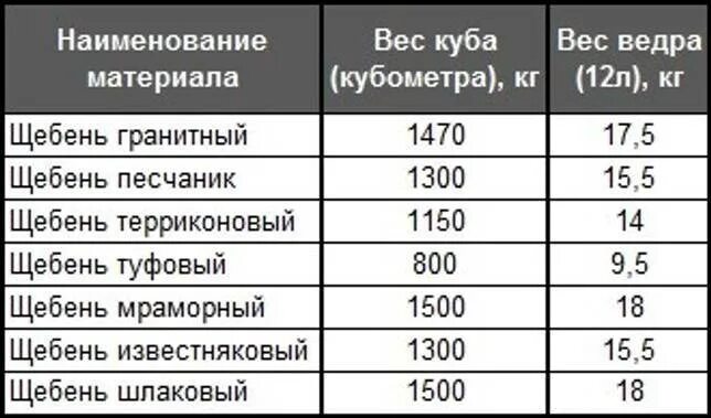 Сколько весит 1 куб щебня. Сколько в 1 метре кубическом тонн щебня. Сколько весит 1 куб.м щебня. Сколько кг весит куб щебня. Сколько разив