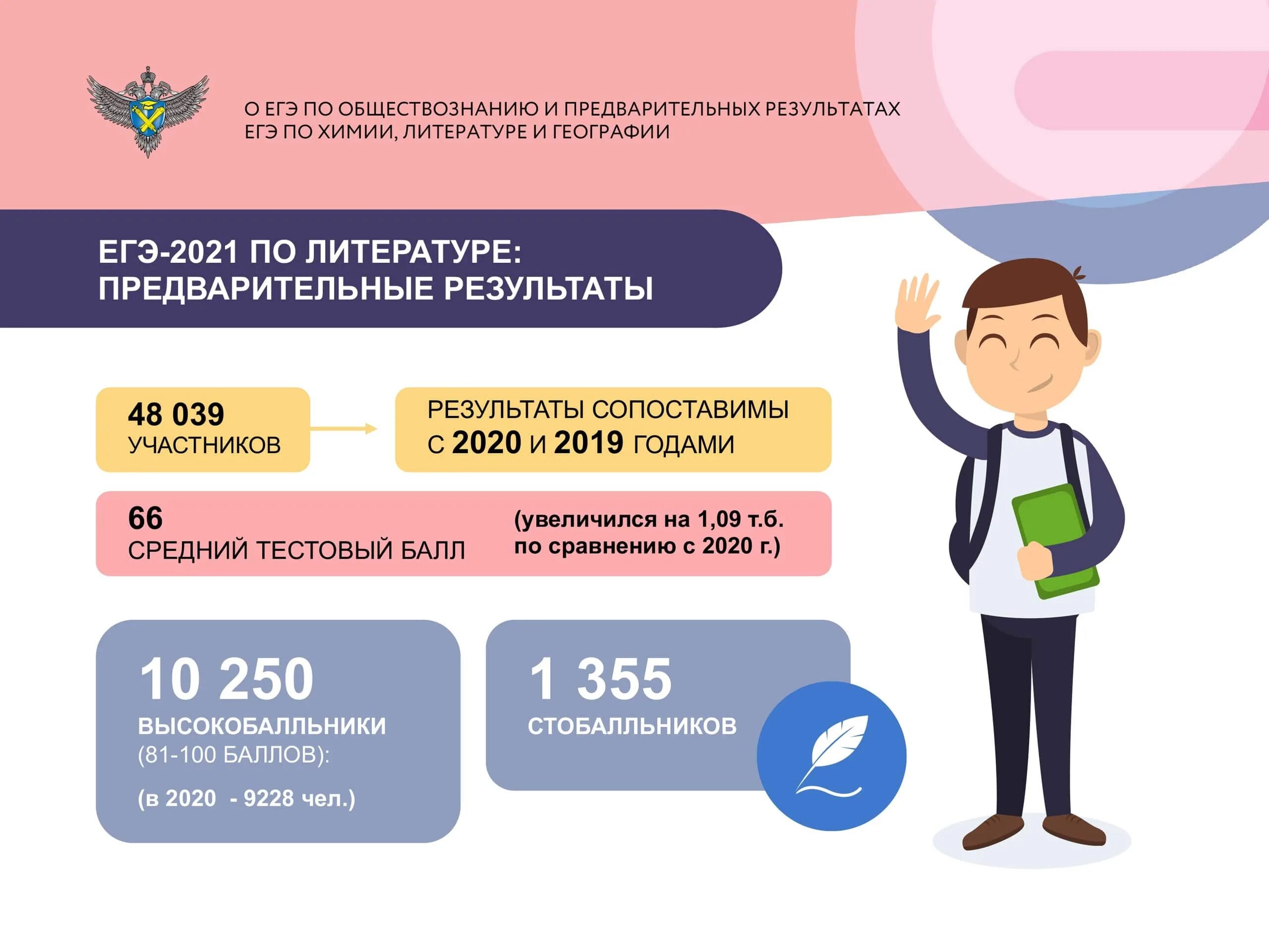 Результаты русского 2022. ЕГЭ 2021. Результаты ЕГЭ по русскому 2021. Статистика результатов ЕГЭ 2021. ЕГЭ-2021. Русский язык.