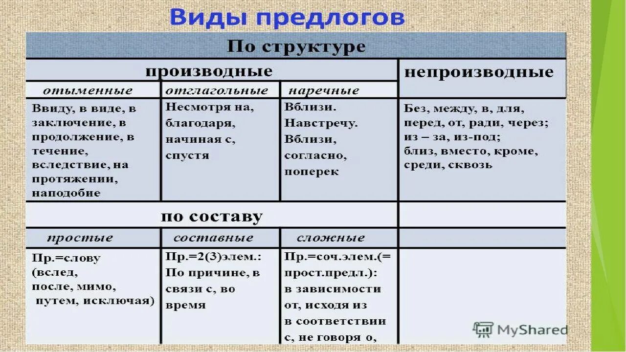 По значению предлоги бывают. Предлоги 7 класс. Предлоги простые и составные производные и непроизводные. Предлоги 7 класс таблица. Простые и составные предлоги таблица.