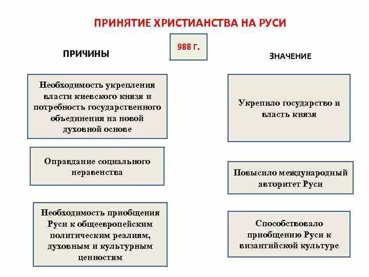 Одна из причин принятия христианства на руси. Последствия принятия христианства на Руси таблица. Причины принятия Православия на Руси. Причины принятия христианства на р. Последствия принятия христианства на Руси внутренние и внешние.