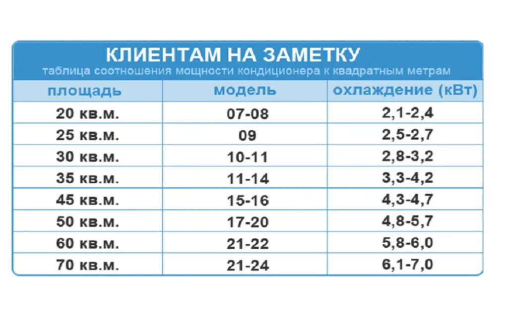 Как выбрать кондиционер для дома по площади. Сплит системы по мощности таблица. Мощность сплитов таблица. Таблица сплит-система - площадь. Как рассчитать мощность кондиционера.