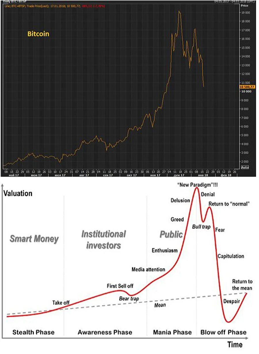 График жизни финансовых пузырей. Valuation Bitcoin. Smart money в трейдинге. Manic phase to Return. Рыночные разрывы