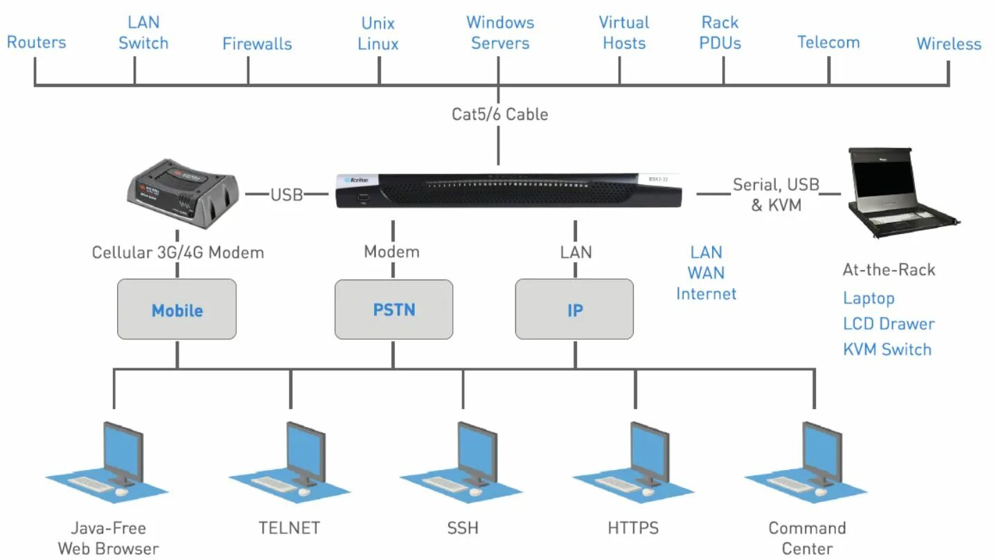 Access over. IP KVM консоль. KVM консоль для сервера. KVM переключатель схема подключения. KVM консоль схема подключения.