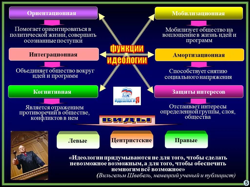 Назовите функции идеологии