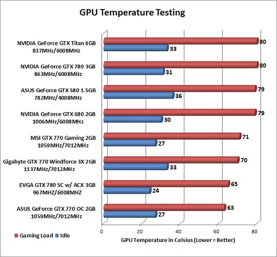 Temps test