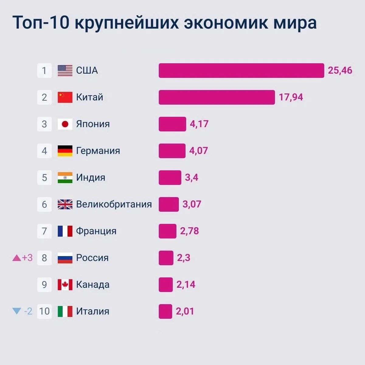 Рейтинг экономики россии