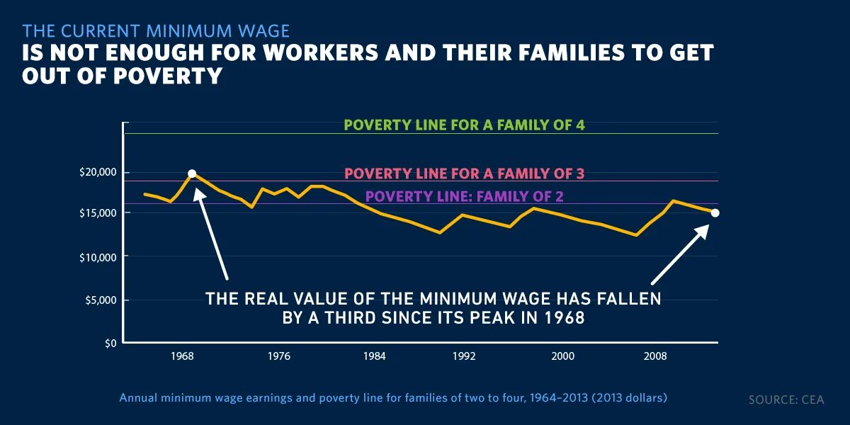20 minimum wage