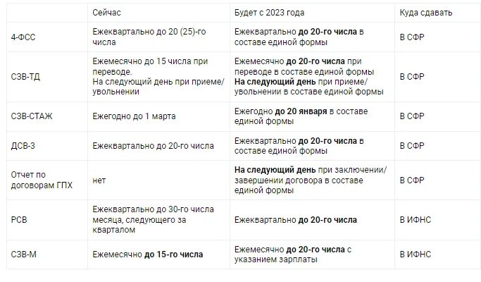 Сфр сроки сдачи. Отчетность ФСС В 2023 году. Отчетность в ПФР С 2023. Объединение ПФР И ФСС В 2023. Отчет в ПФР В 2023 году.