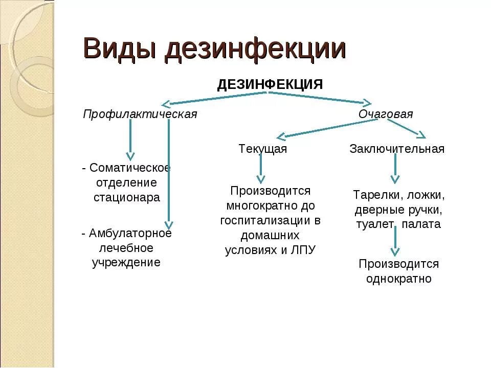 Методы дезинфекции тесты с ответами. Различные виды уборок как методы дезинфекции схема. Понятие о дезинфекции методы дезинфекции. Виды дезинфекции цели схема. К видам дезинфекции относятся.