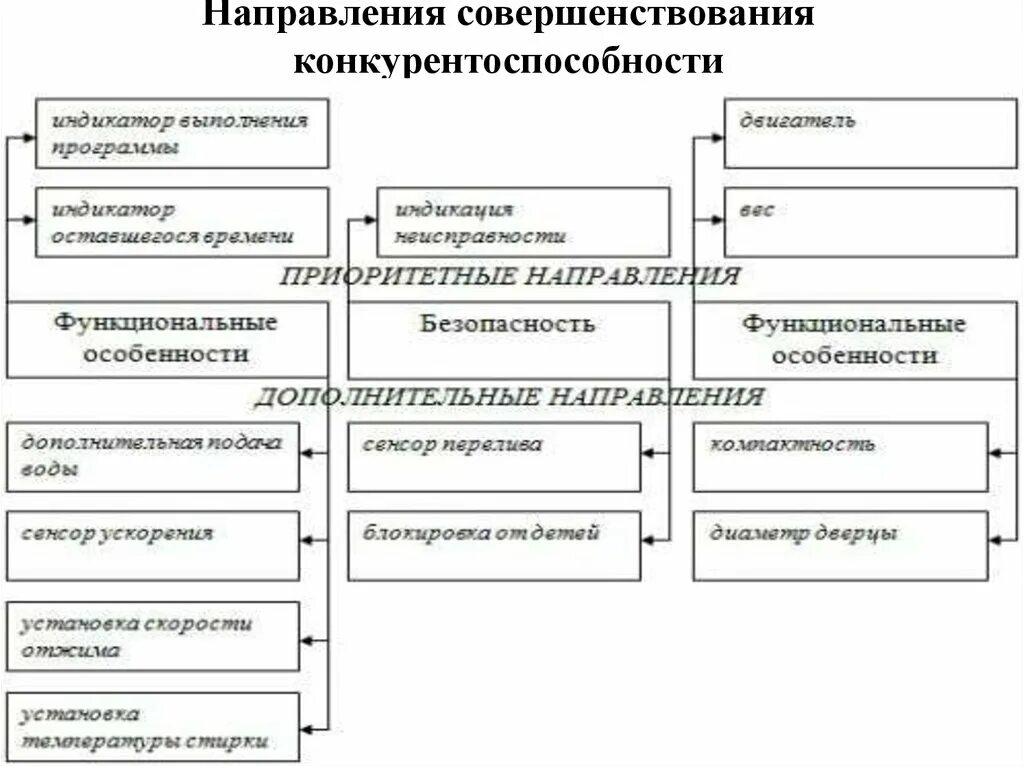 Направления повышения конкурентоспособности предприятия. Направления повышения конкурентоспособности организации. Направления совершенствования. Направления повышения конкурентоспособности товара.