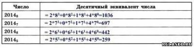 Вычислите десятичные эквиваленты следующих чисел 172 8. Десятичный эквивалент числа 2014. как найти десятичный эквивалент числа. вычислите десятичные эквиваленты следующих чисел 2014 8. десятичный эквивалент числа 2014 8.