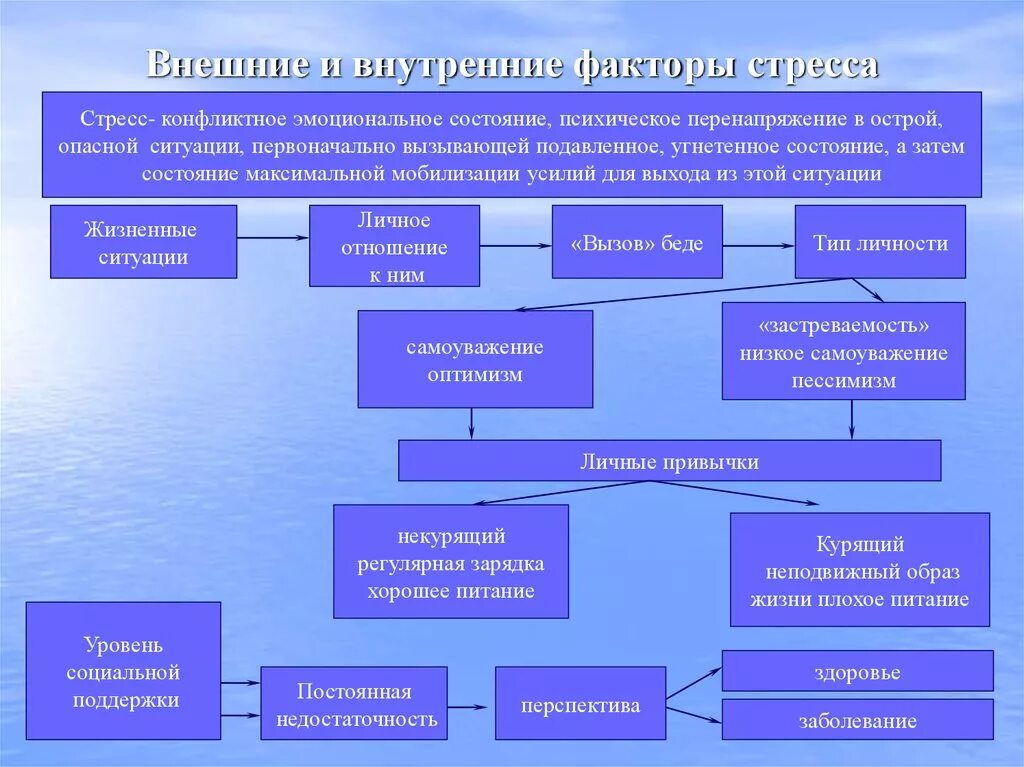 Причины стрессовых ситуаций. Внутренние и внешние факторы стресса. факторы стресса в психологии. внешние факторы стресса. причины стресса внешние и внутренние.