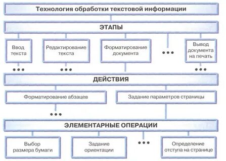 Виды по для обработки текстовой информации