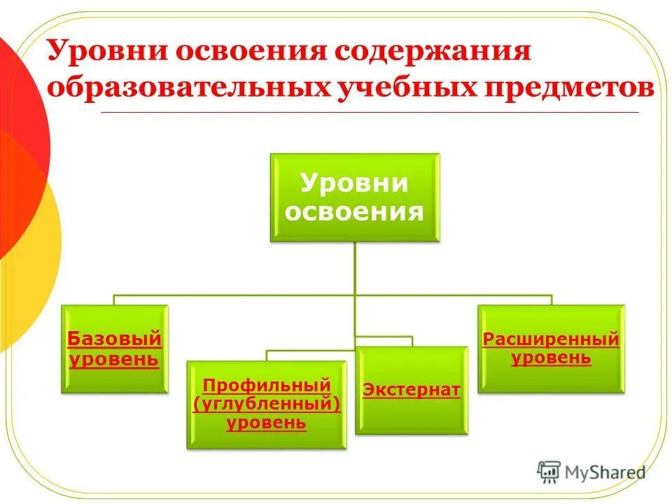 Планируемые предметные результаты освоения учебного предмета. Уровни освоения учебных предметов. Уровни освоения учебных предметов. Уровни освоения территории. Уровни освоения предметного содержания.