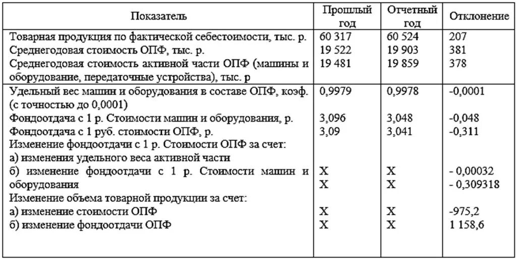 В отчетном году при среднегодовом. Фондоотдача оборудования. Фондоотдача выручка основные средства. Изменение показателя фондоотдачи. Показатели фондоотдачи таблица.