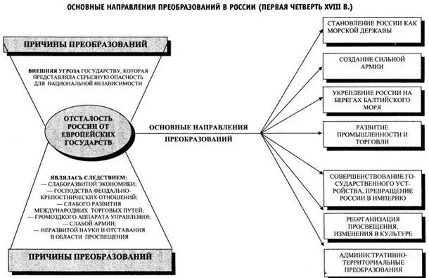 Основные направления реформ петра. Направления реформ петра 1. Основные направления реформ петра. Основные направления реформ петра. Основные причины реформ петра.