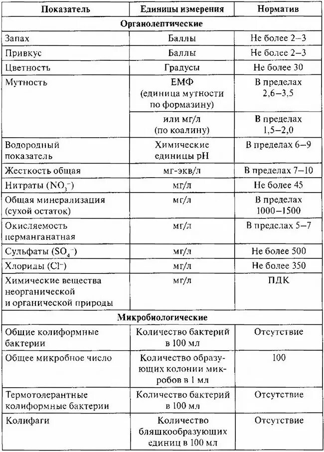 Качества гигиеническим нормам нормам. Требования к качеству воды централизованного водоснабжения САНПИН. САНПИН химические показатели качества питьевой воды. Требования к питьевой водопроводной воде САНПИН. Гигиенические требования к качеству питьевой воды таблица.