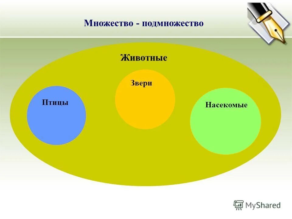 Множества людей примеры. Множества и подмножества. Подмножества множества примеры. Множество животное подмножество. Gjlyj;tcnddj.