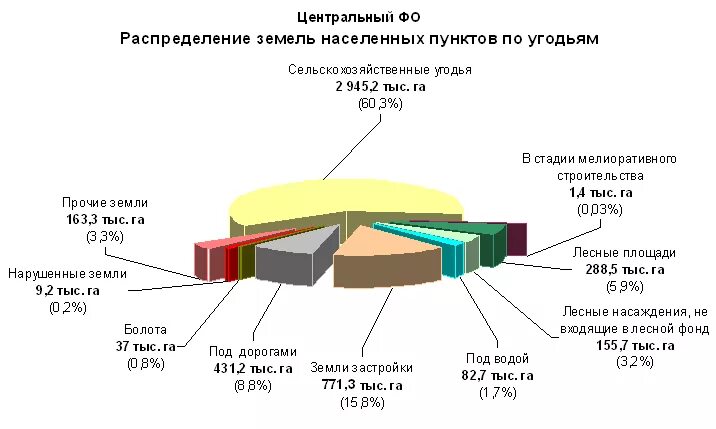 Структура земельного фонда РФ 2019 2020. Состав земель населенных пунктов схема. Классификация земель по угодьям. Правовой режим земель населенных пунктов.