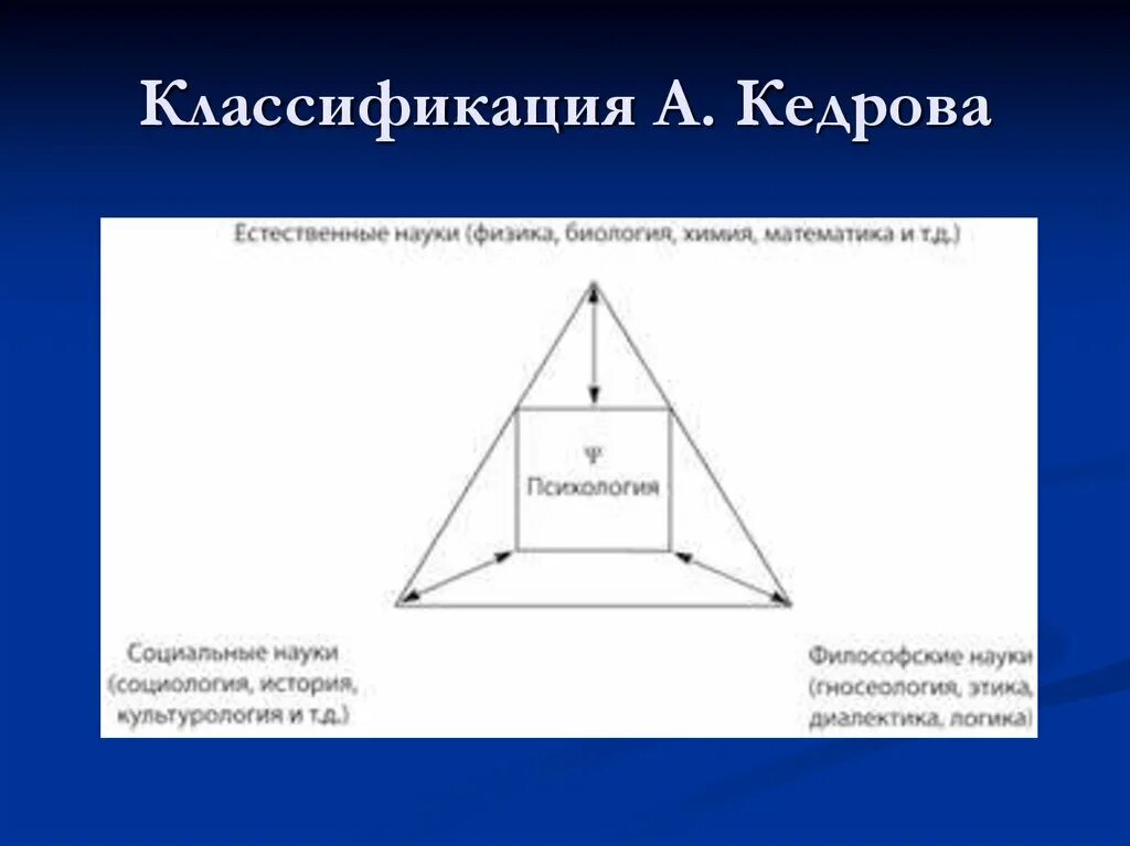 Классификация наук б. Кедрова. Кедров классификация наук. Кедров классификация наук. Кедрова.