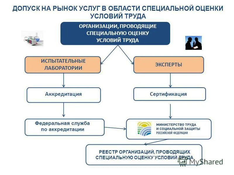 Приложение соут. Подклассы соут. Приложение соут. Перечислите этапы проведения специальной оценки условий труда. Сведения о рабочих местах для соут таблица.