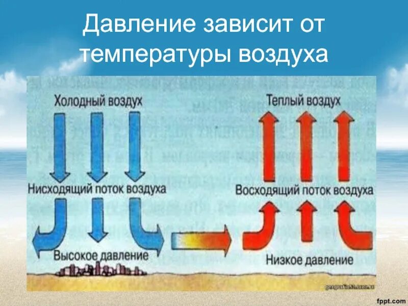 Зависимость атмосферного давления от температуры воздуха. Атмосферное давление зависит от. Давление зависит от температуры воздуха. Зависимость давления воздуха от температуры.