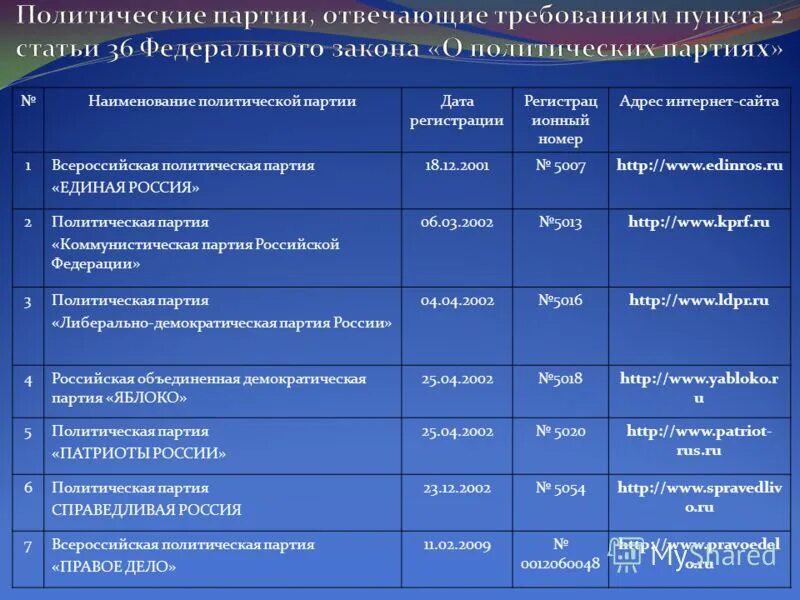 парламентские партии россии 2022 список. парламентские партитии. назовите современные политические партии россии. парламентские партии рф. какие парламентские партии существуют.